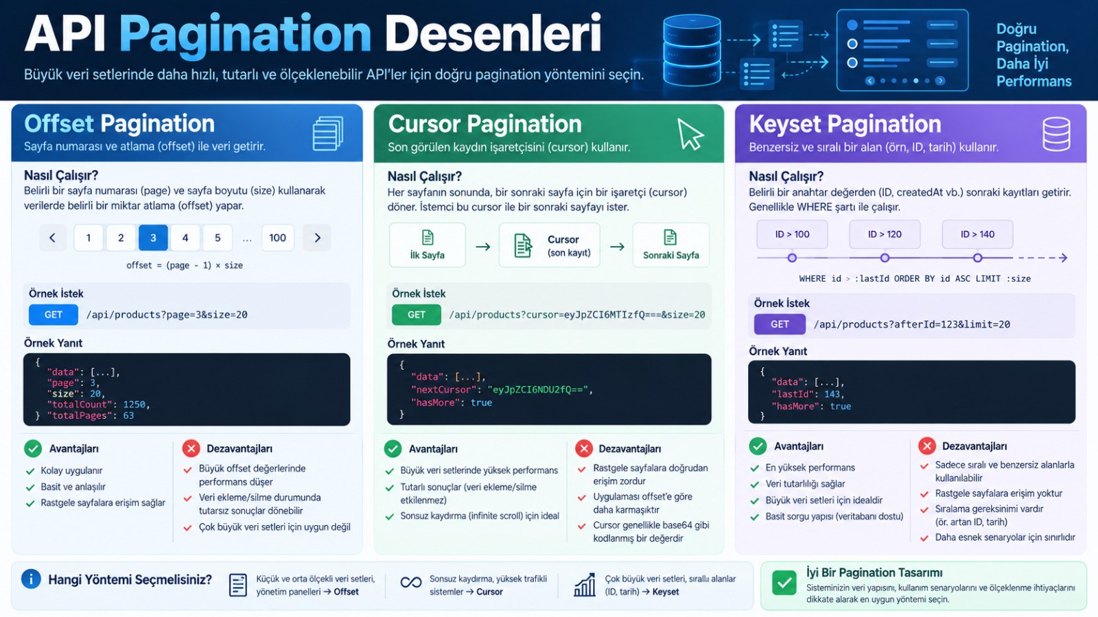API Pagination Desenleri