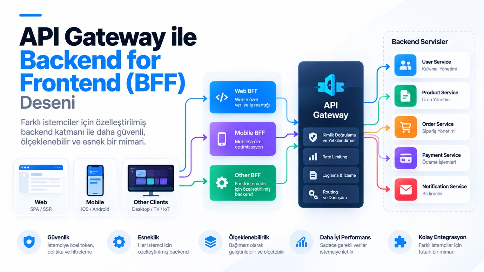 API Gateway ve BFF Deseni