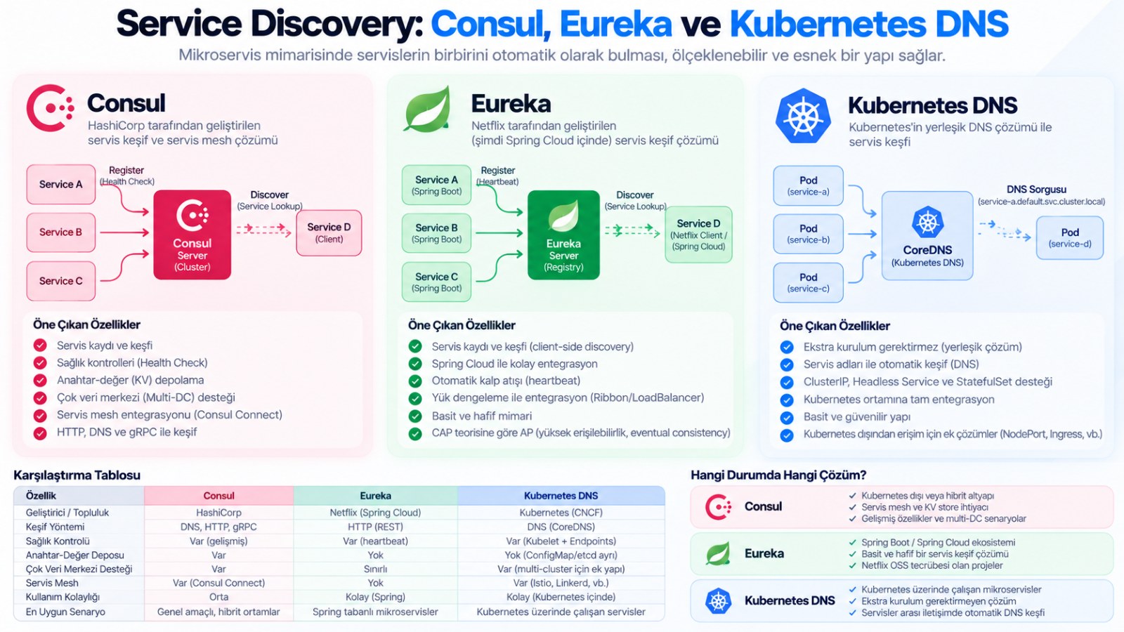 Service Discovery: Consul, Eureka ve Kubernetes DNS