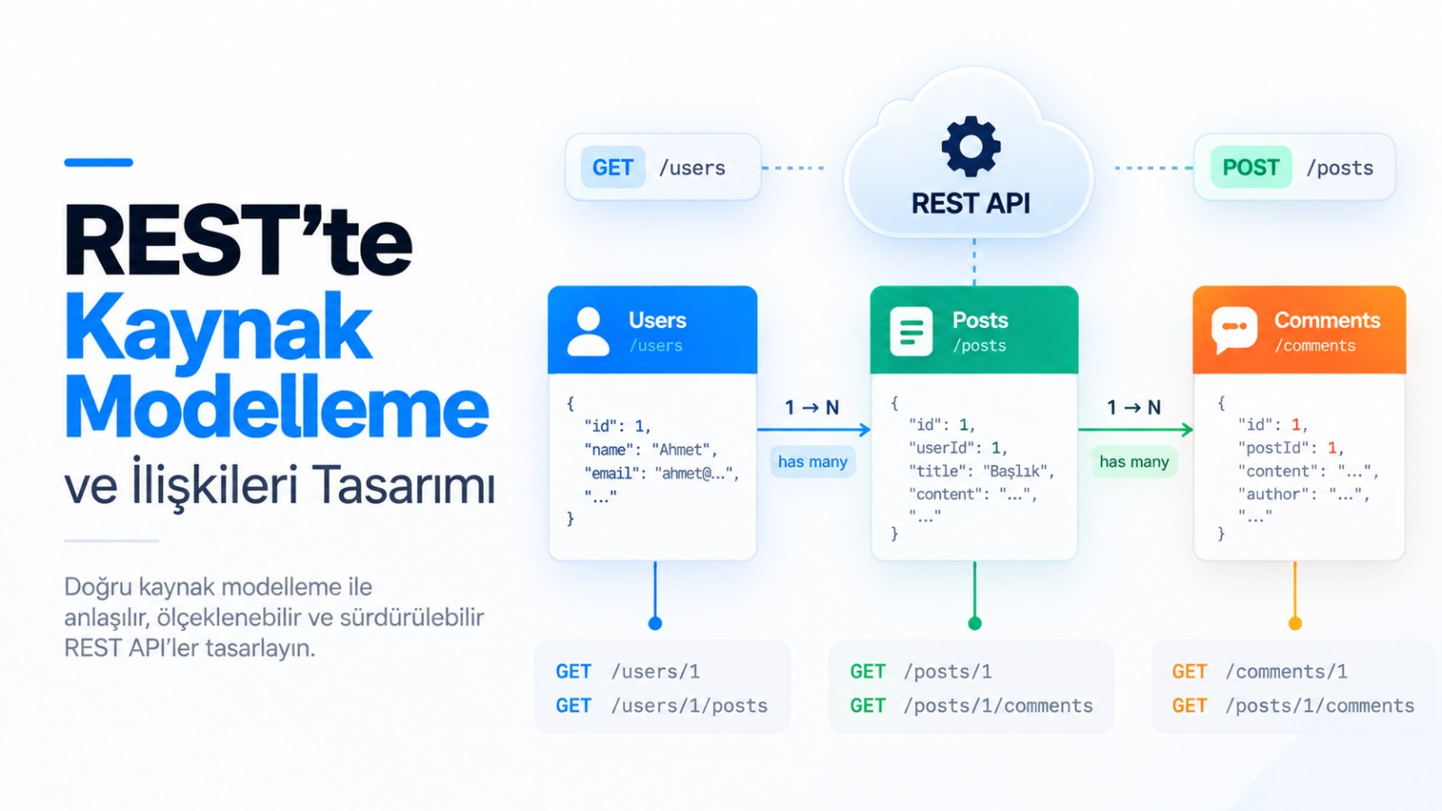 REST'te Kaynak Modelleme ve İlişkiler