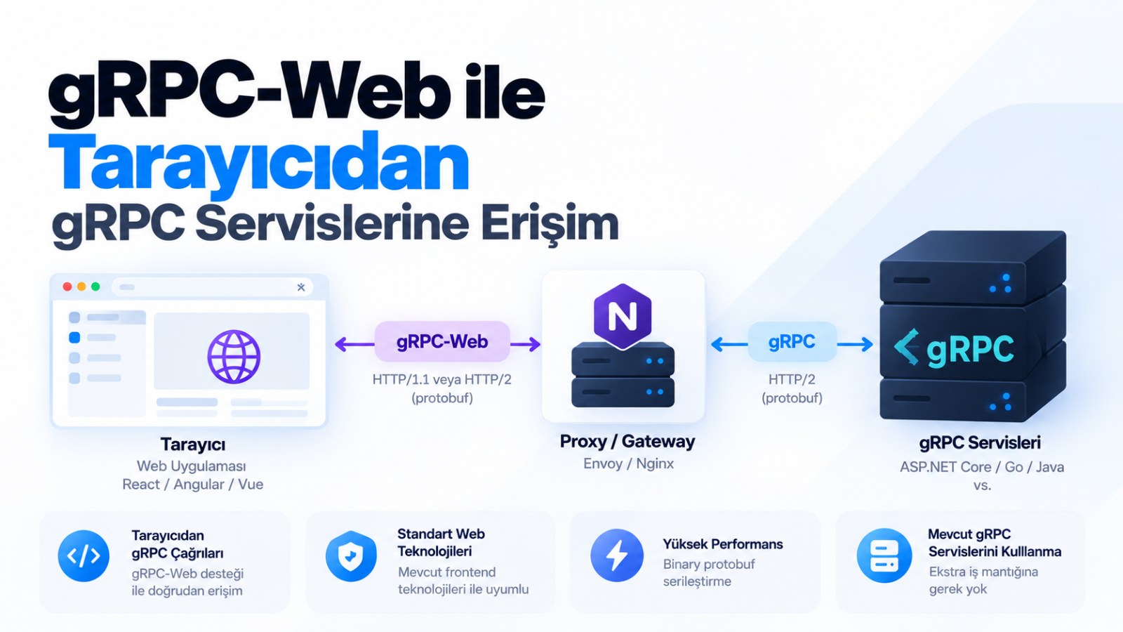 gRPC-Web ile Tarayıcıdan gRPC Servislerine Erişim