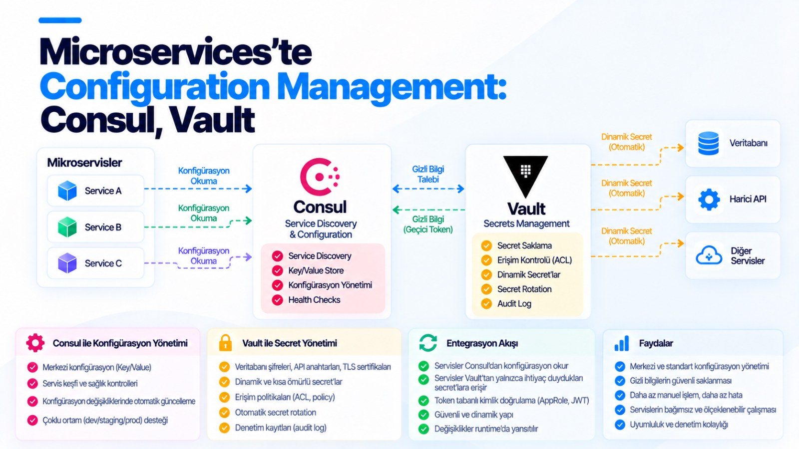 Microservices'te Configuration Management: Consul, Vault