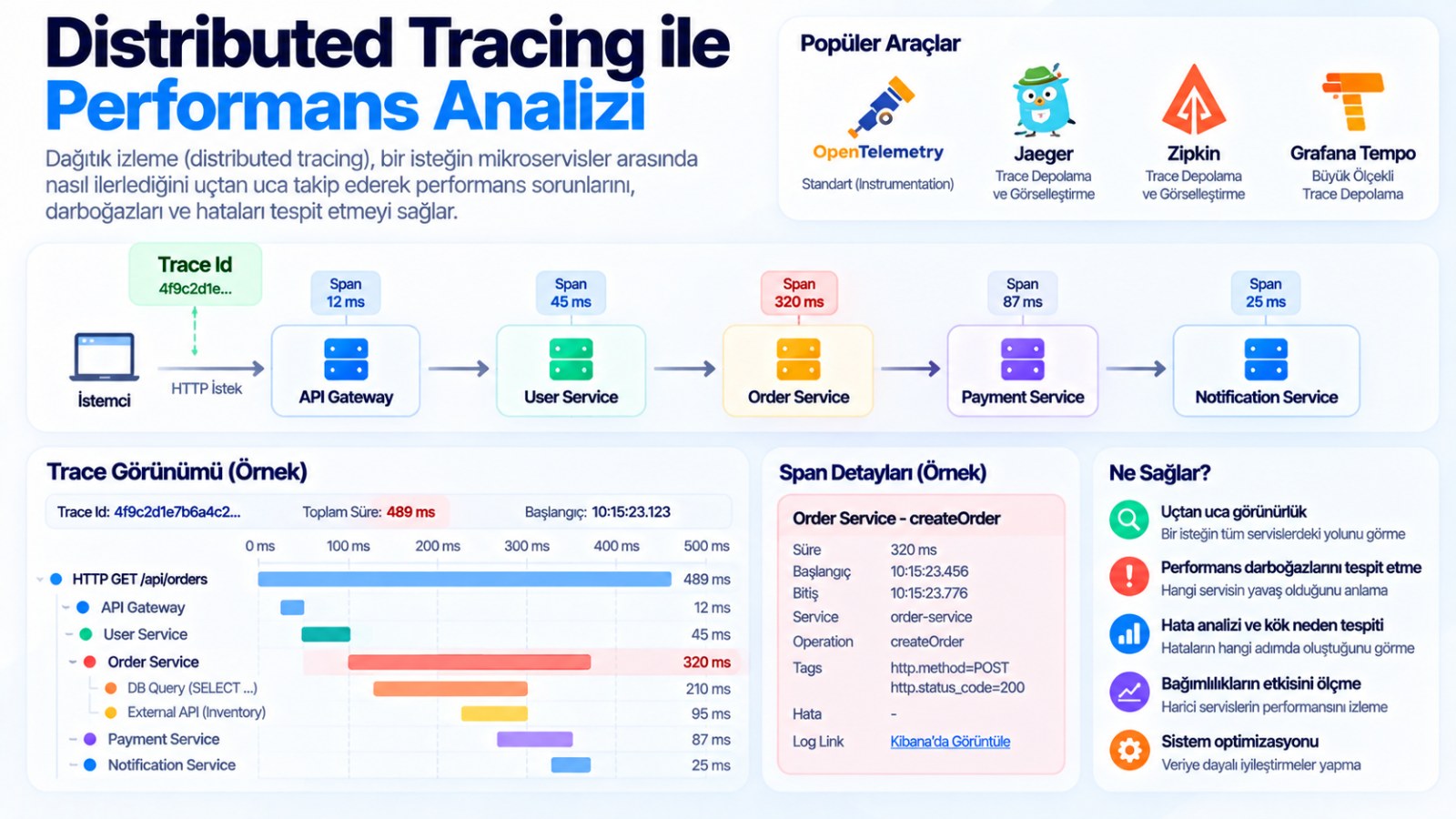 Distributed Tracing ile Performans Analizi