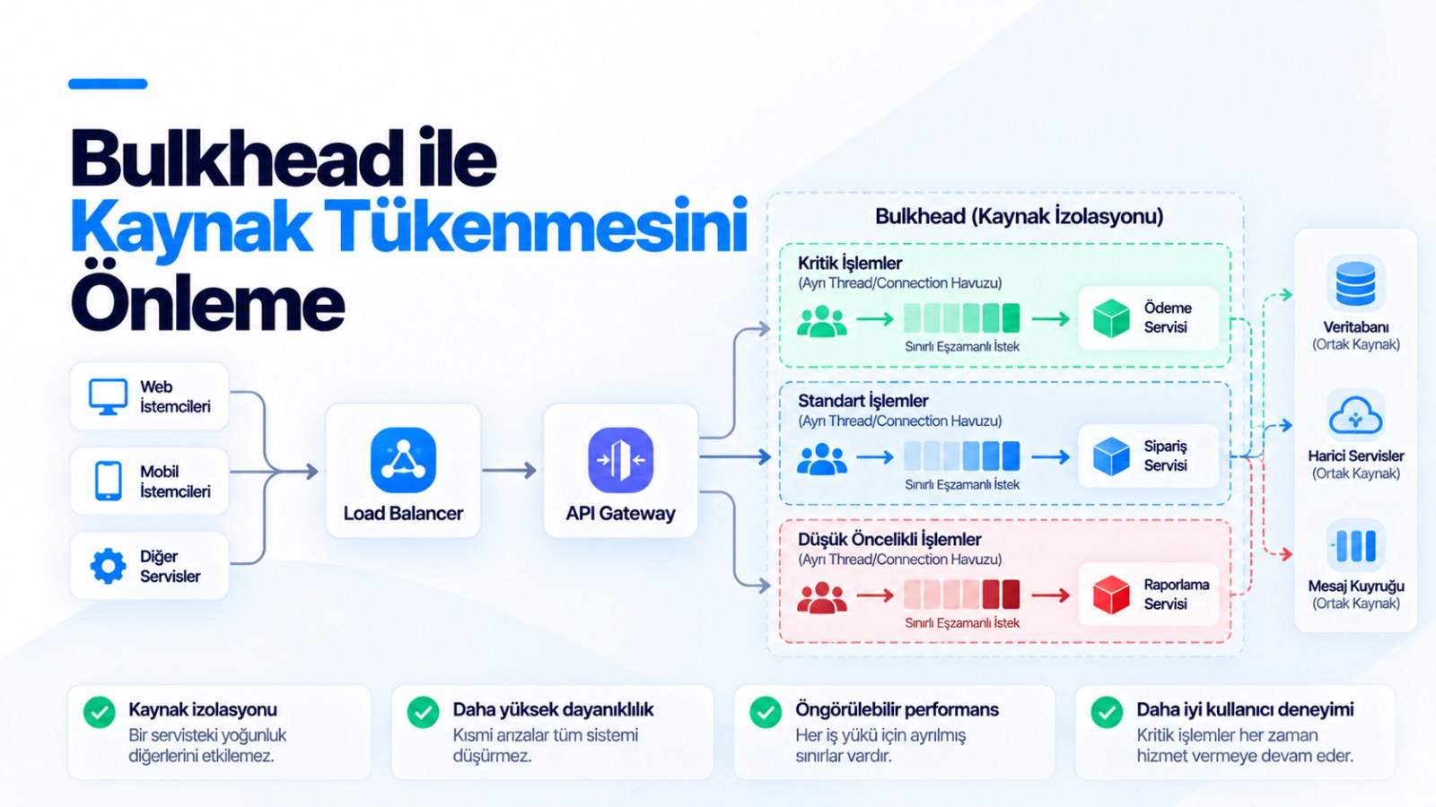 Bulkhead ile Kaynak Tükenmesini Önleme