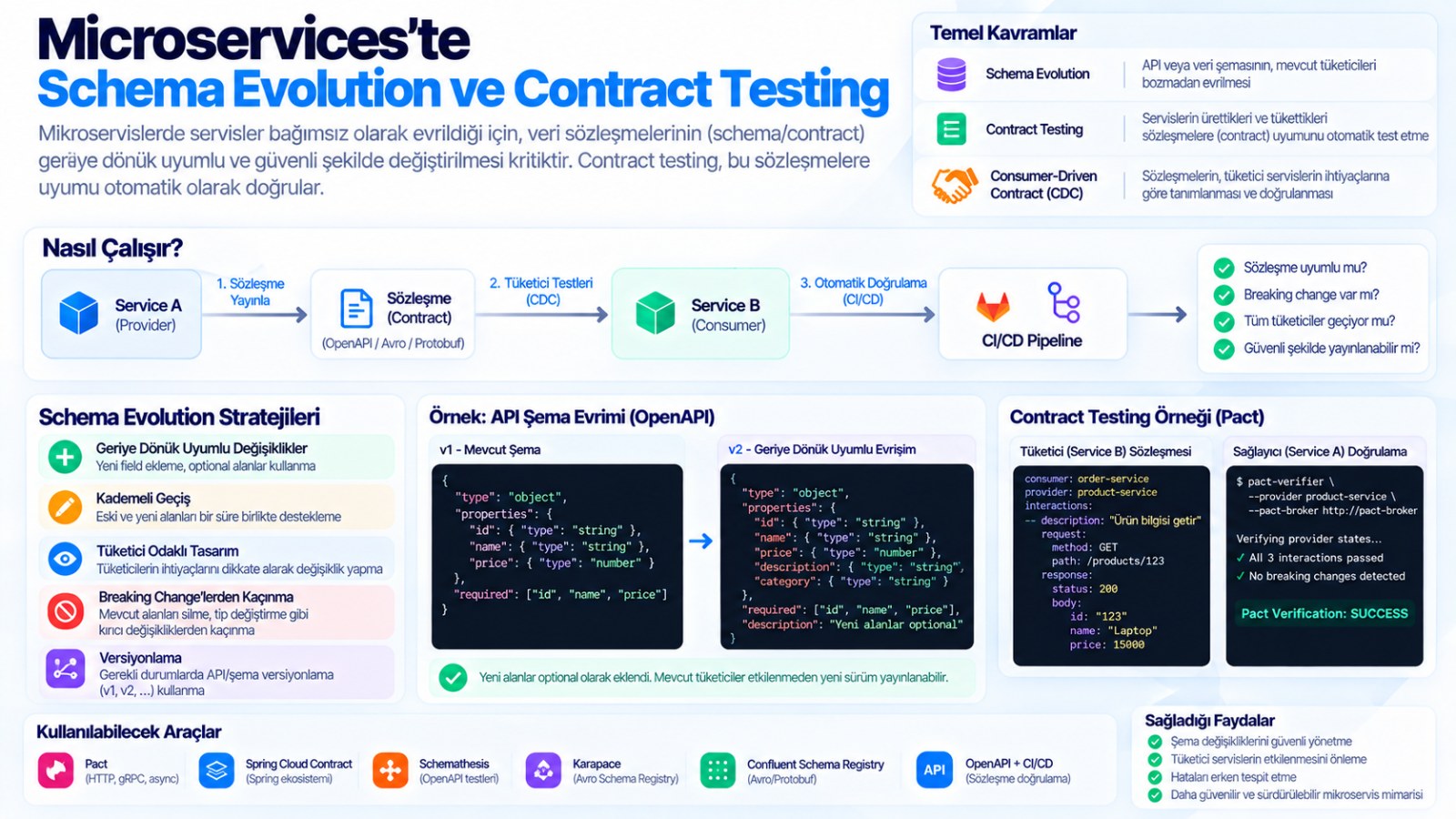 Microservices'te Schema Evolution ve Contract Testing