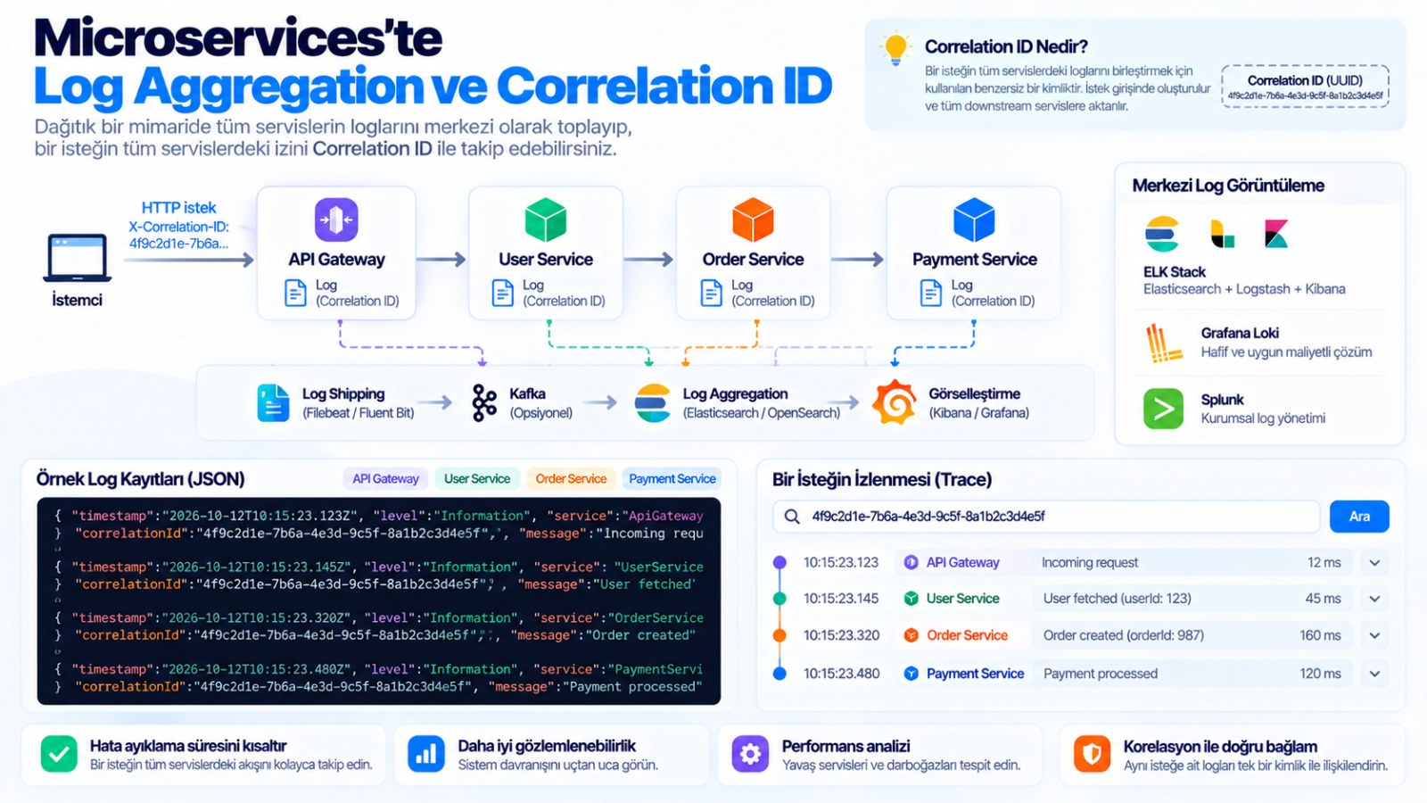 Microservices'te Log Aggregation ve Correlation ID