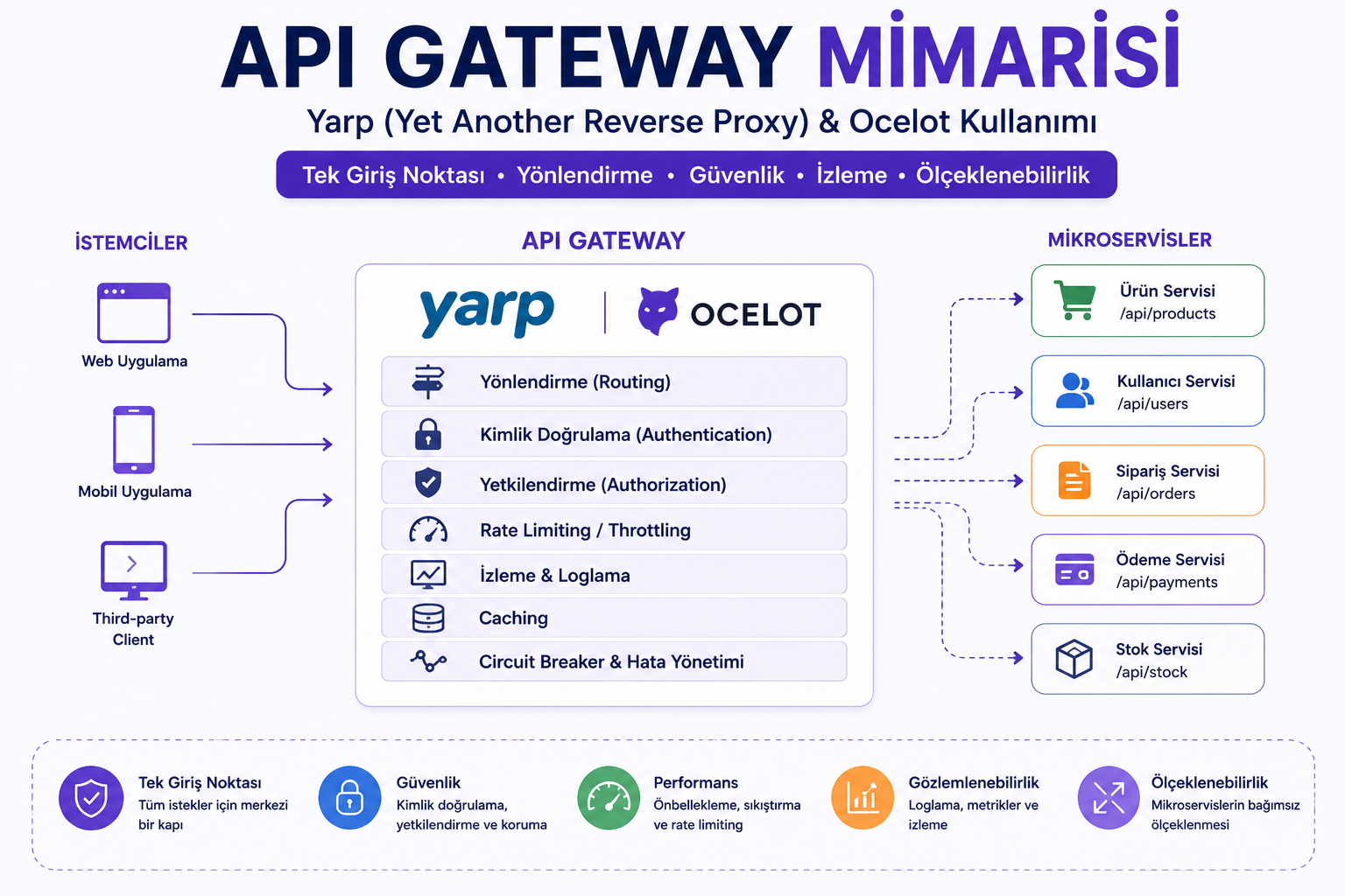 API Gateway: YARP ve Ocelot