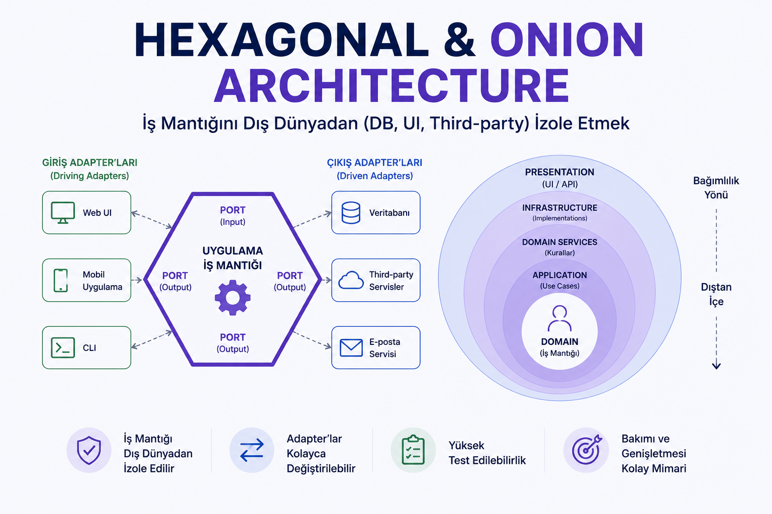 Hexagonal & Onion Architecture