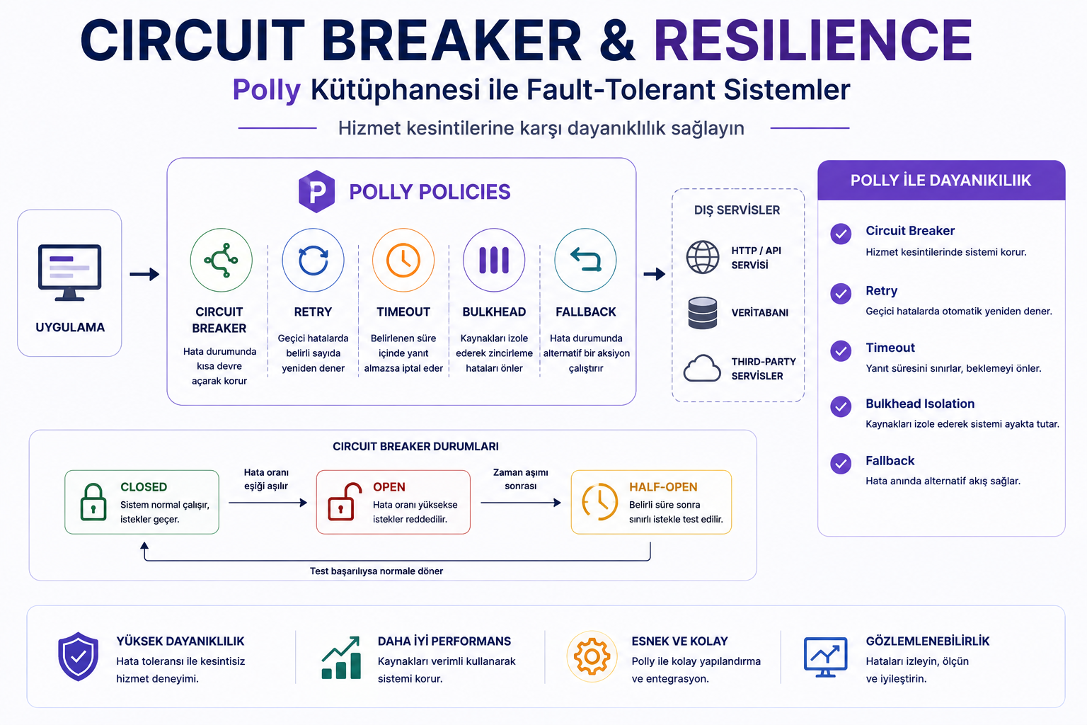 Circuit Breaker & Polly ile Dayanıklılık