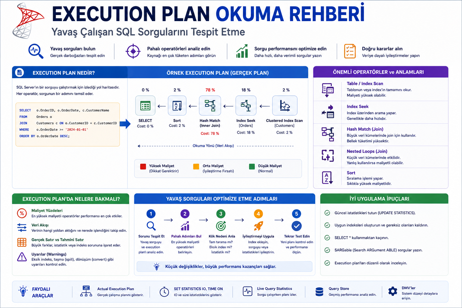 Execution Plan Okuma Rehberi