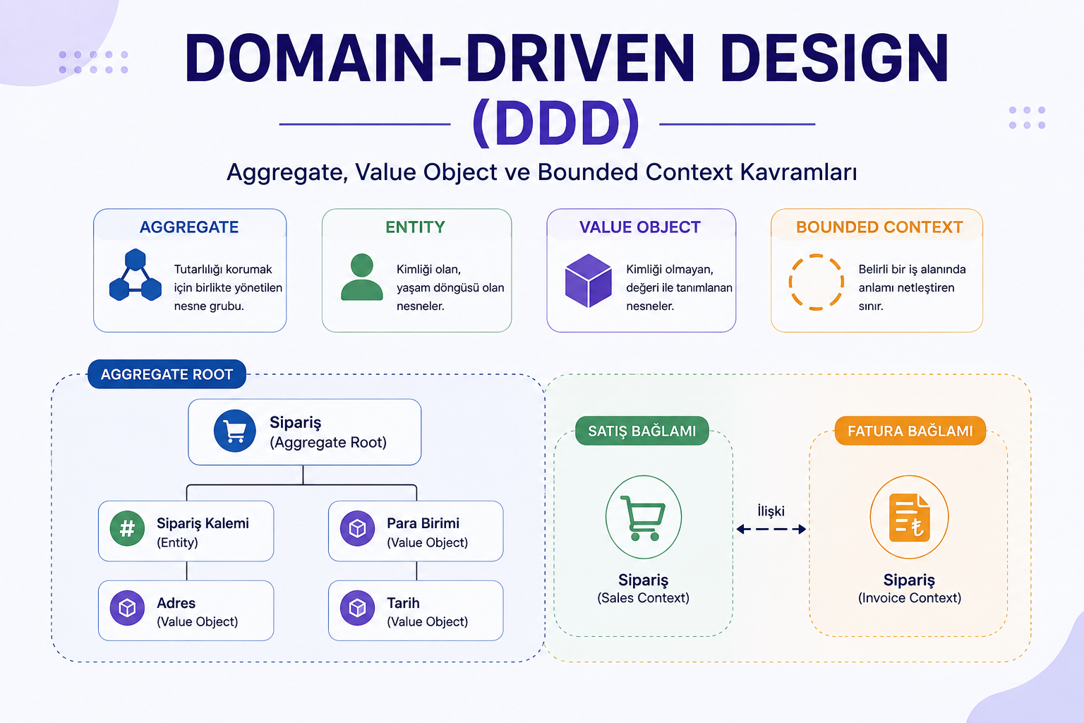 DDD: Aggregate, Value Object ve Bounded Context
