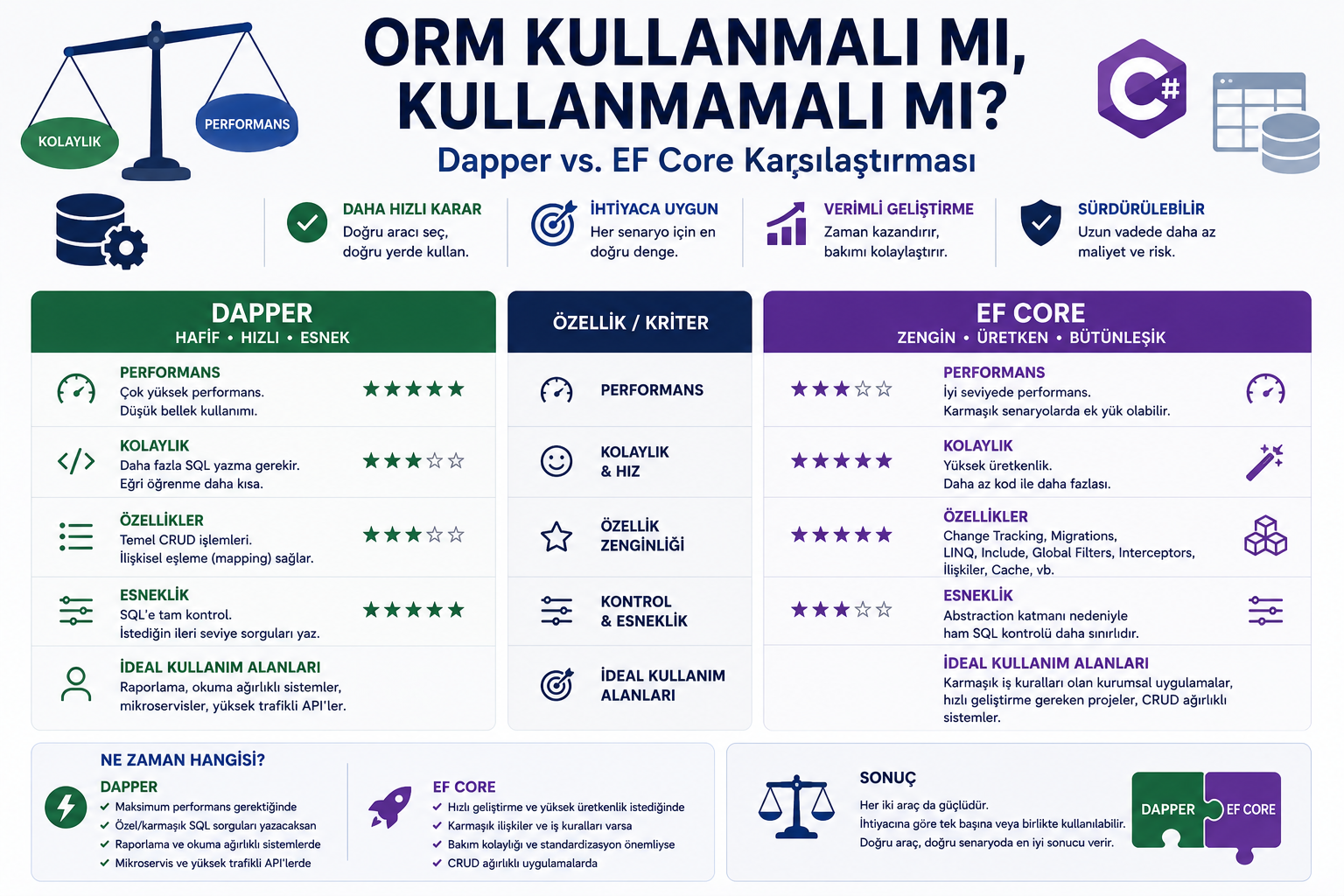 ORM Karşılaştırması: Dapper vs EF Core