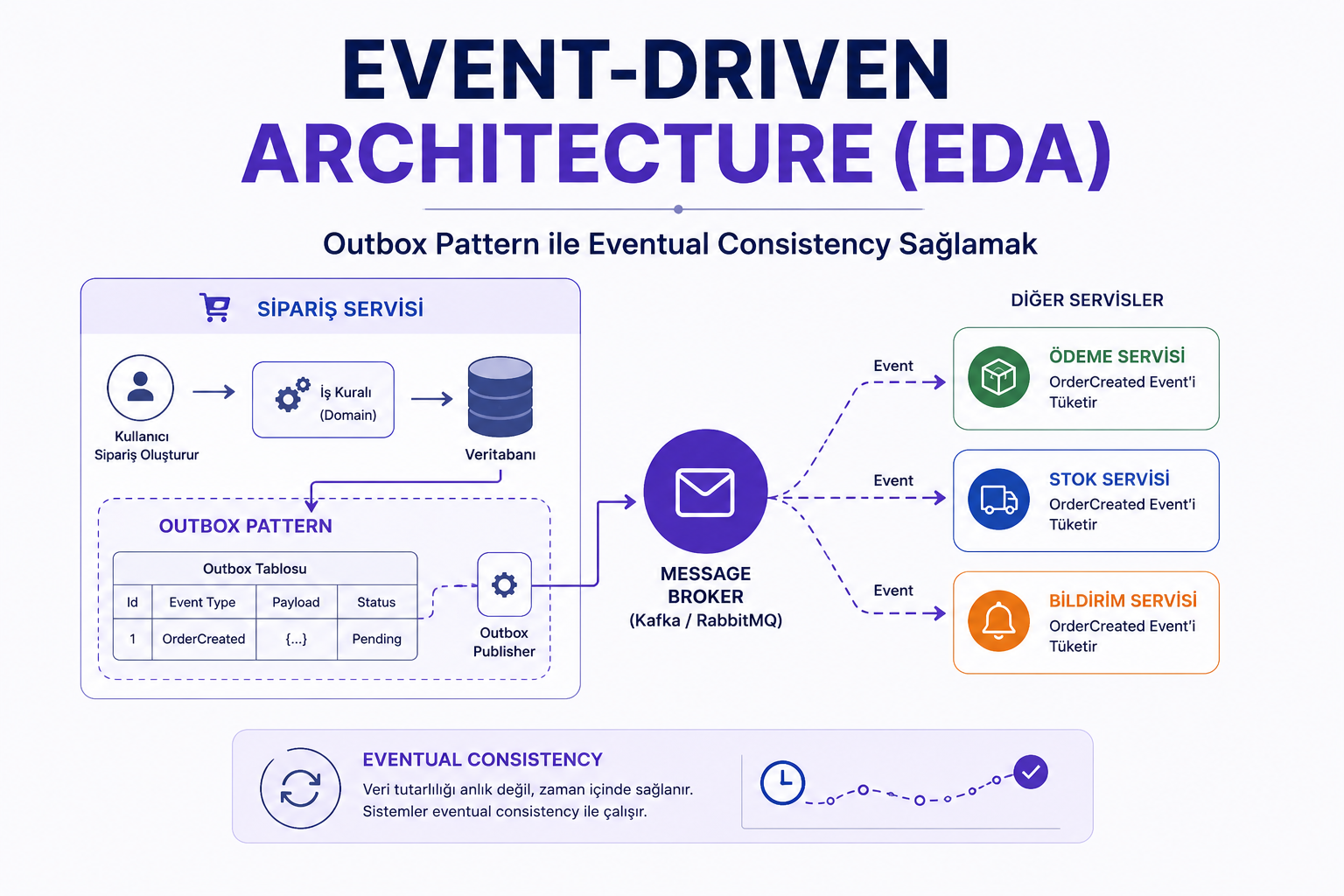 Outbox Pattern ile Eventual Consistency