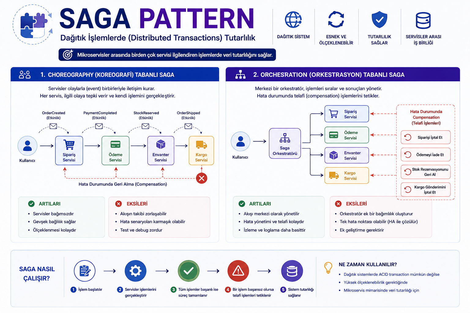 SAGA Pattern: Choreography vs Orchestration