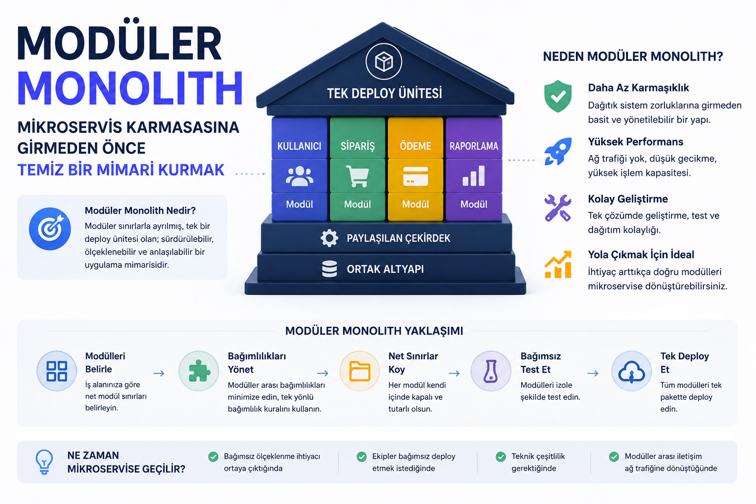 Modüler Monolith Tasarımı