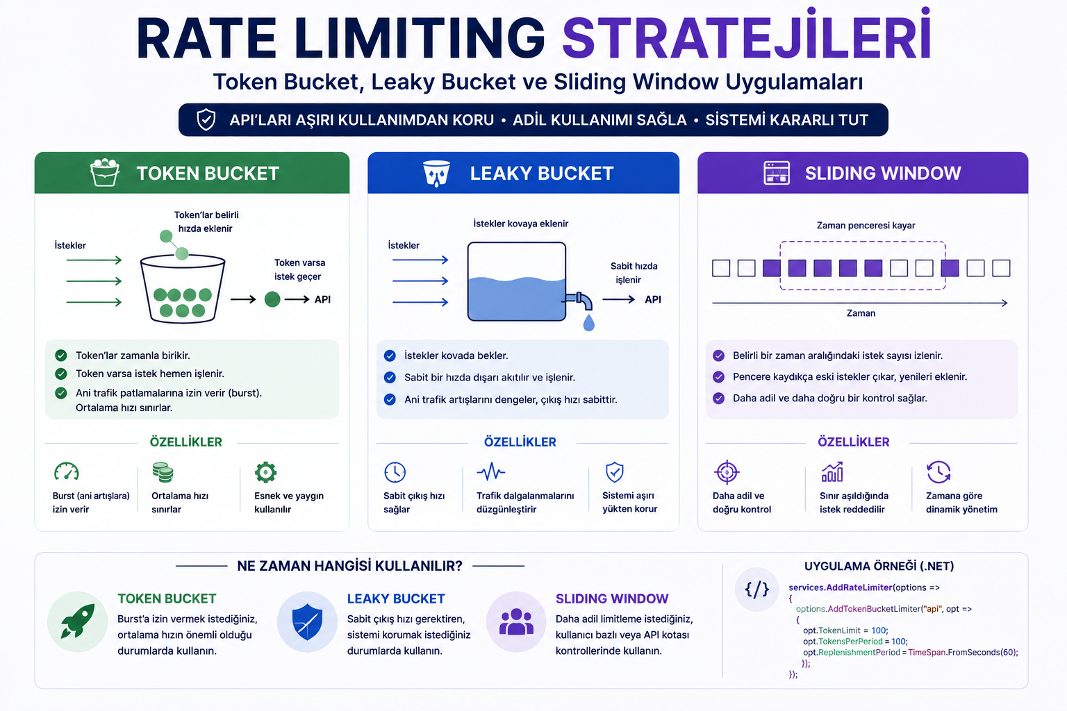 Rate Limiting Algoritmaları