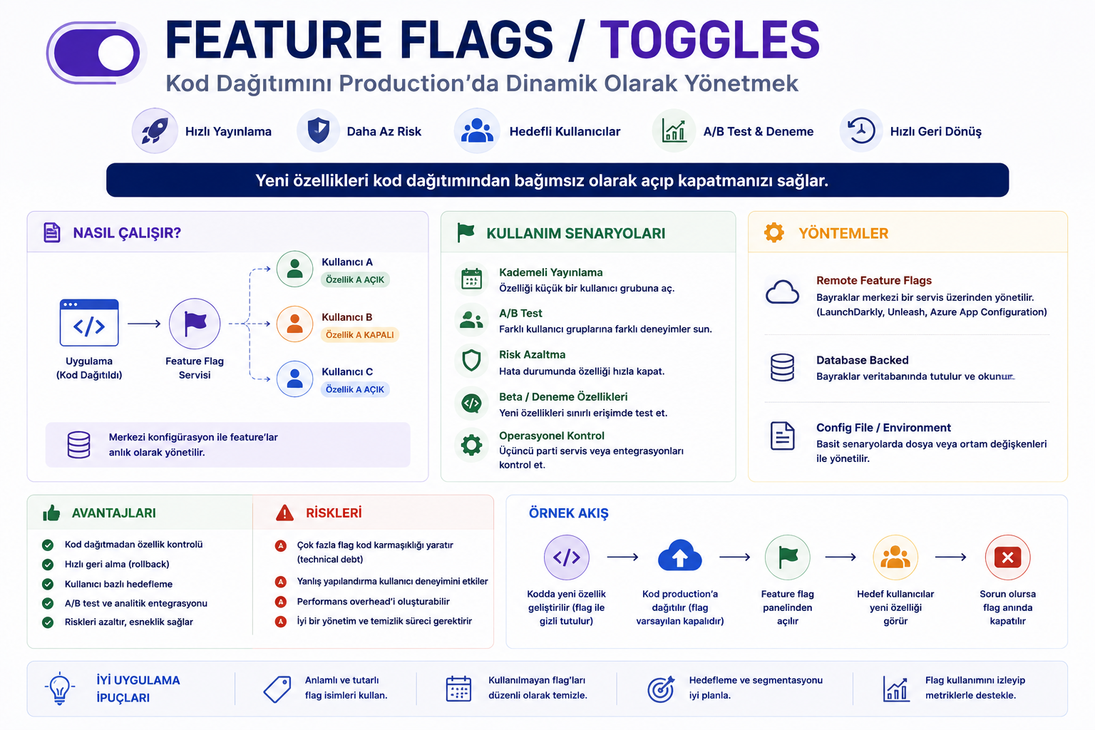 Feature Flags: Dinamik Özellik Yönetimi