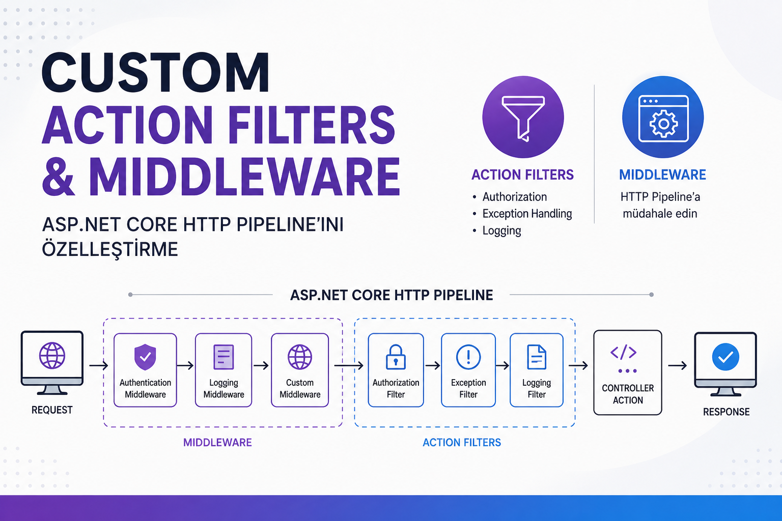 ASP.NET Core Middleware ve Action Filter