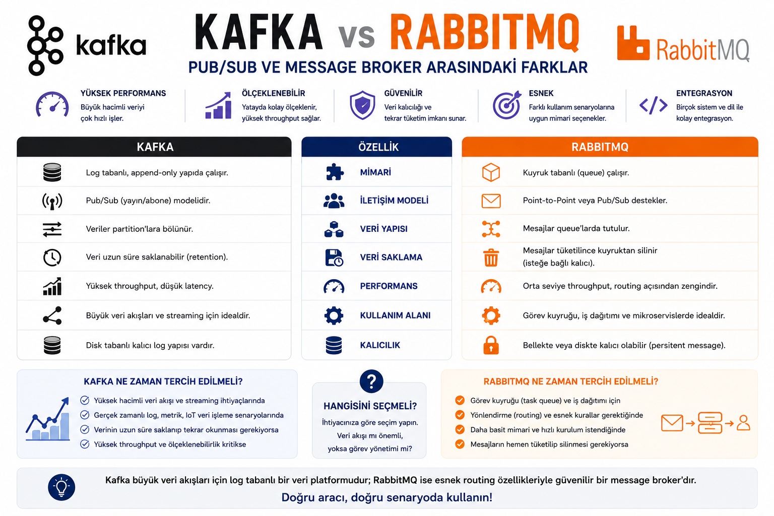 Kafka vs RabbitMQ: Farklar ve Seçim