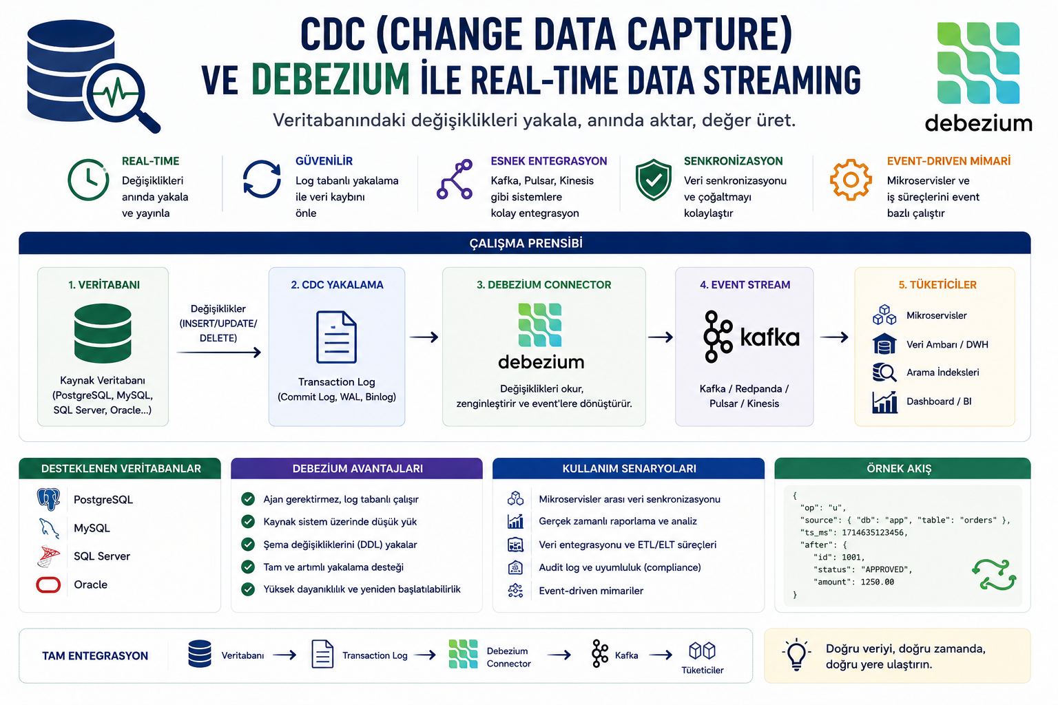 CDC ile Real-Time Data Streaming