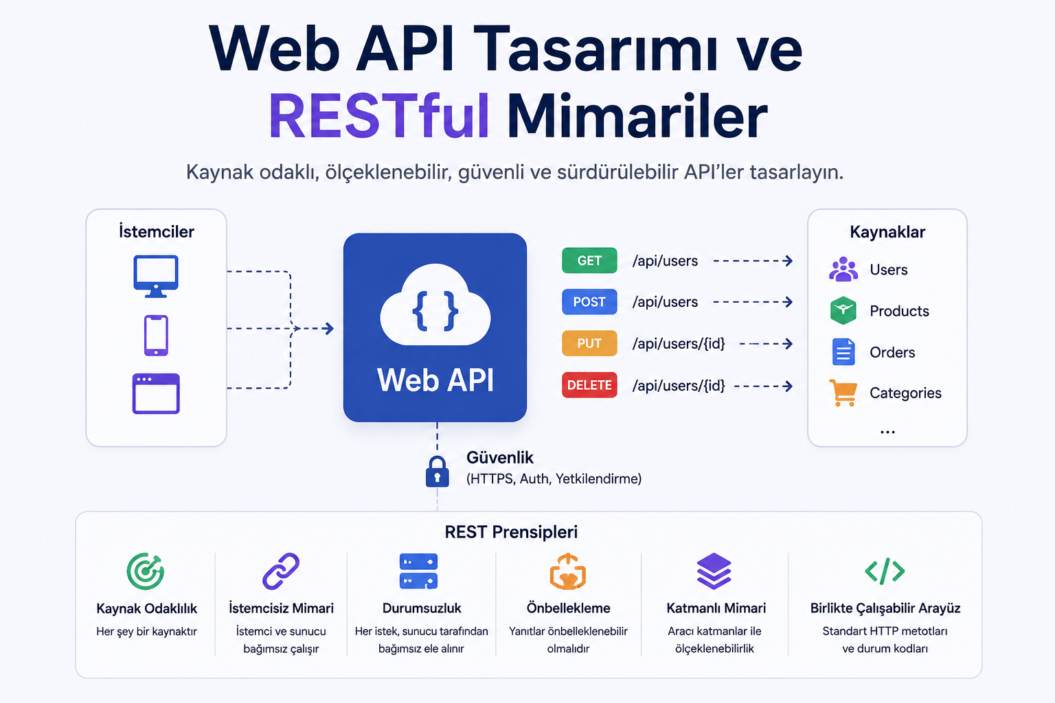RESTful Web API Tasarım Rehberi