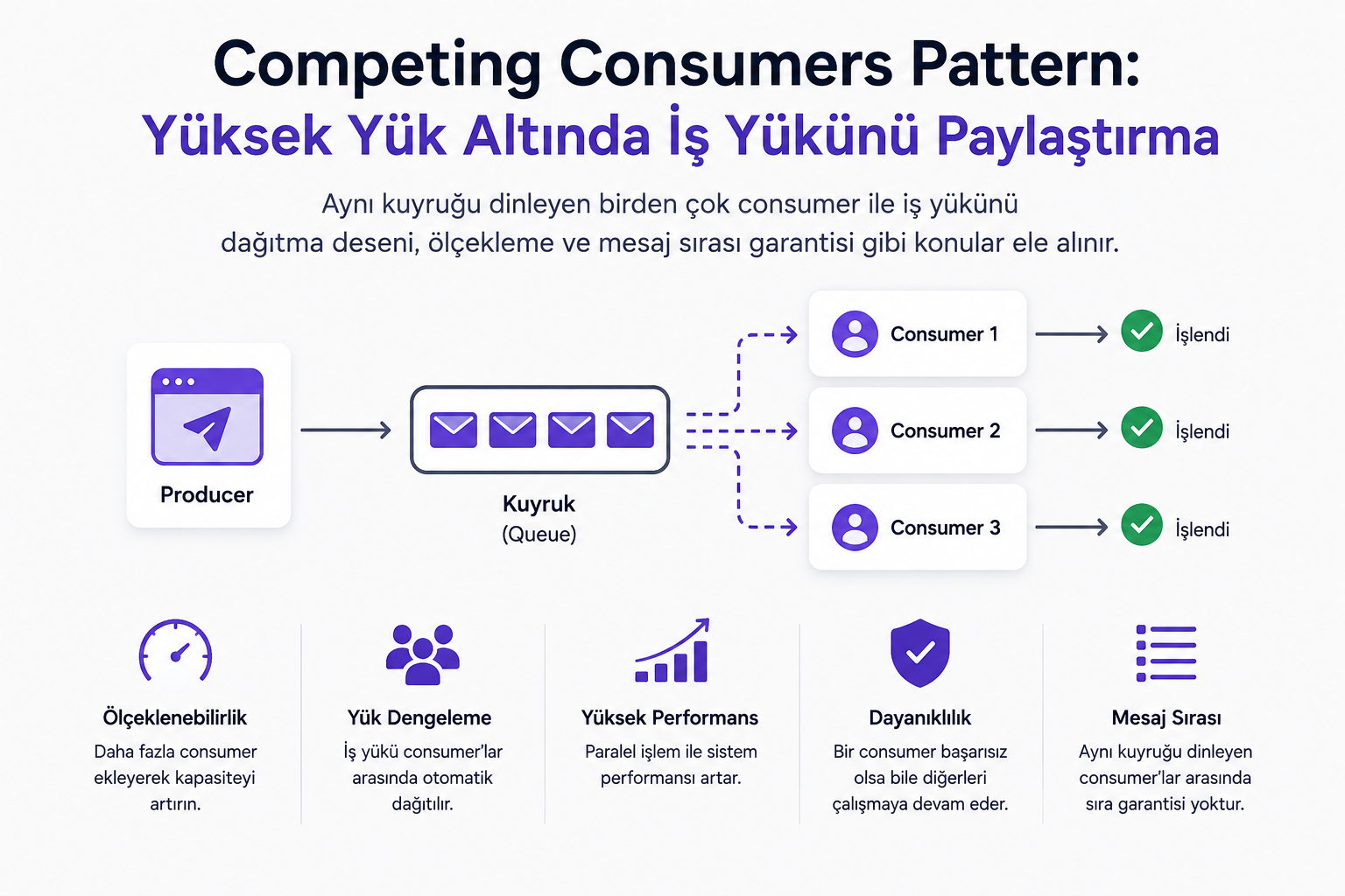 Competing Consumers: İş Yükü Paylaşımı