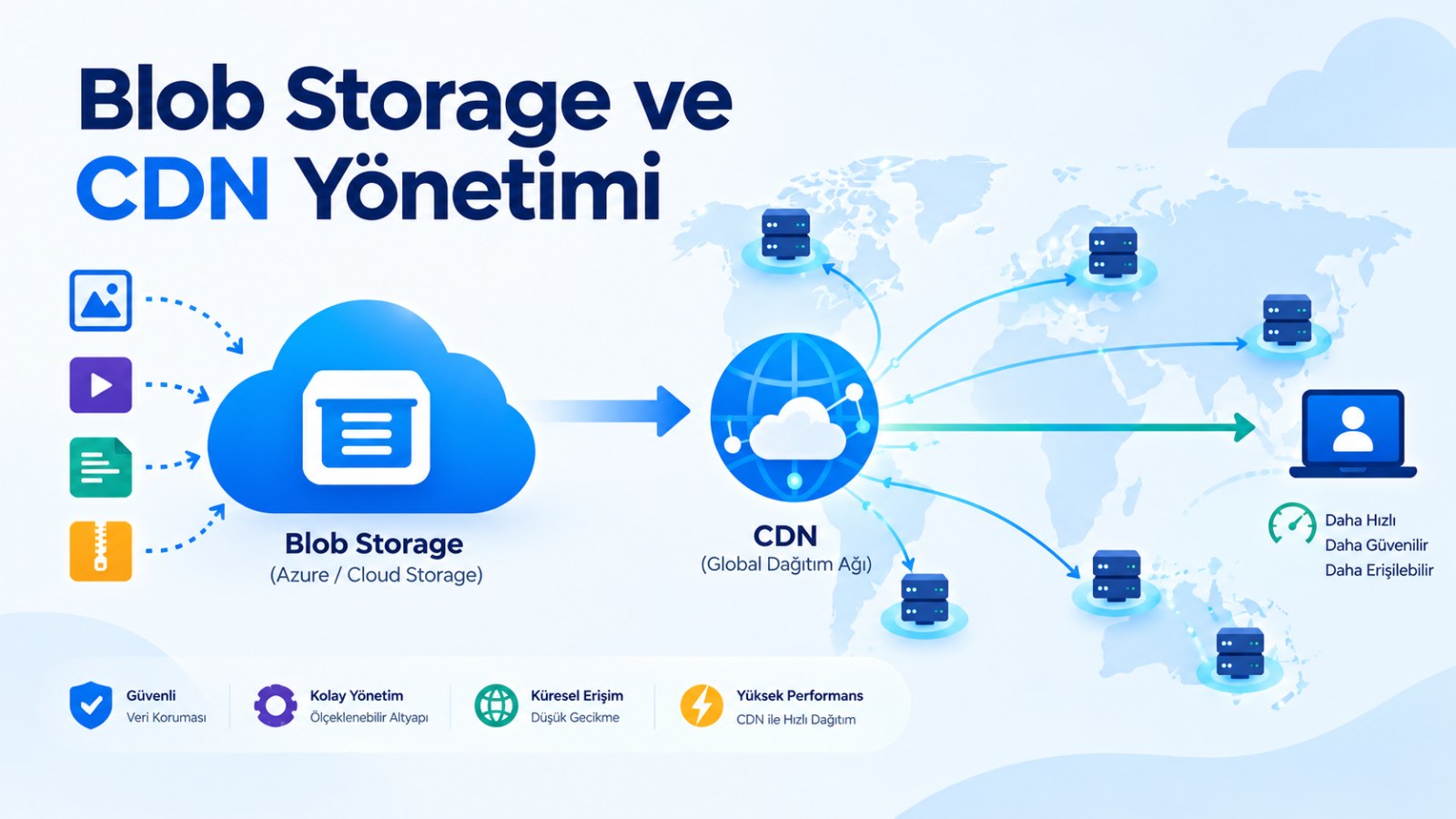 Blob Storage ve CDN Yönetimi