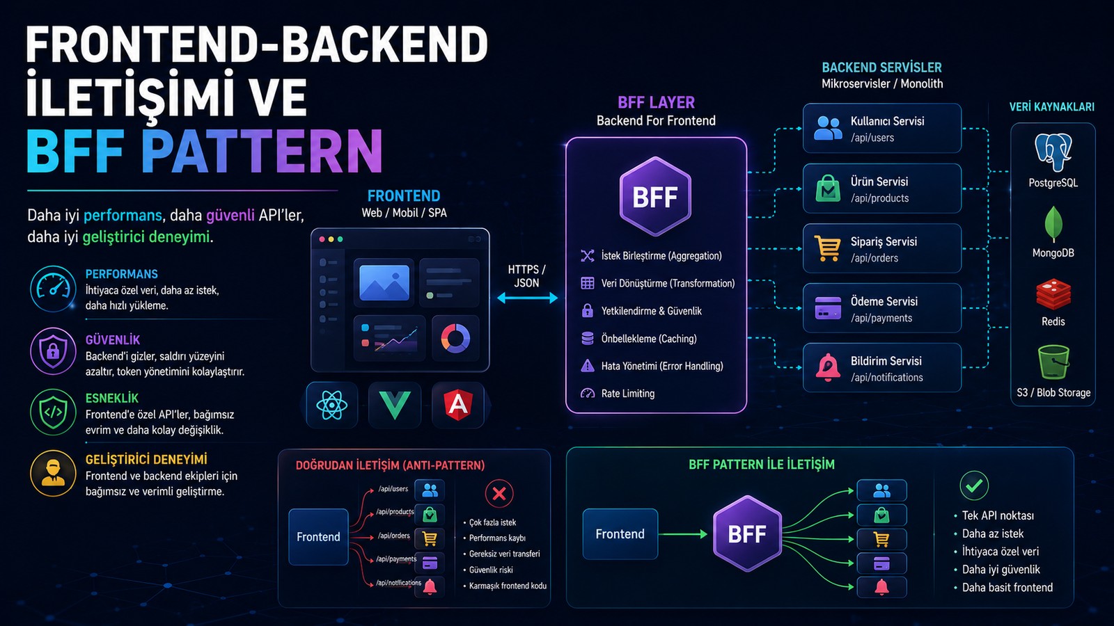 Frontend-Backend İletişimi ve BFF