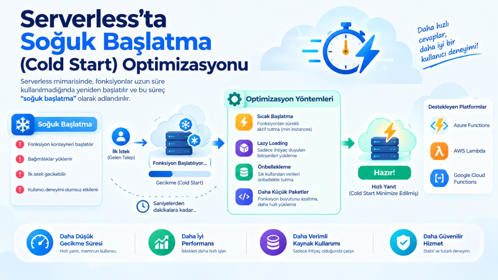 Serverless'ta Soğuk Başlatma (Cold Start) Optimizasyonu