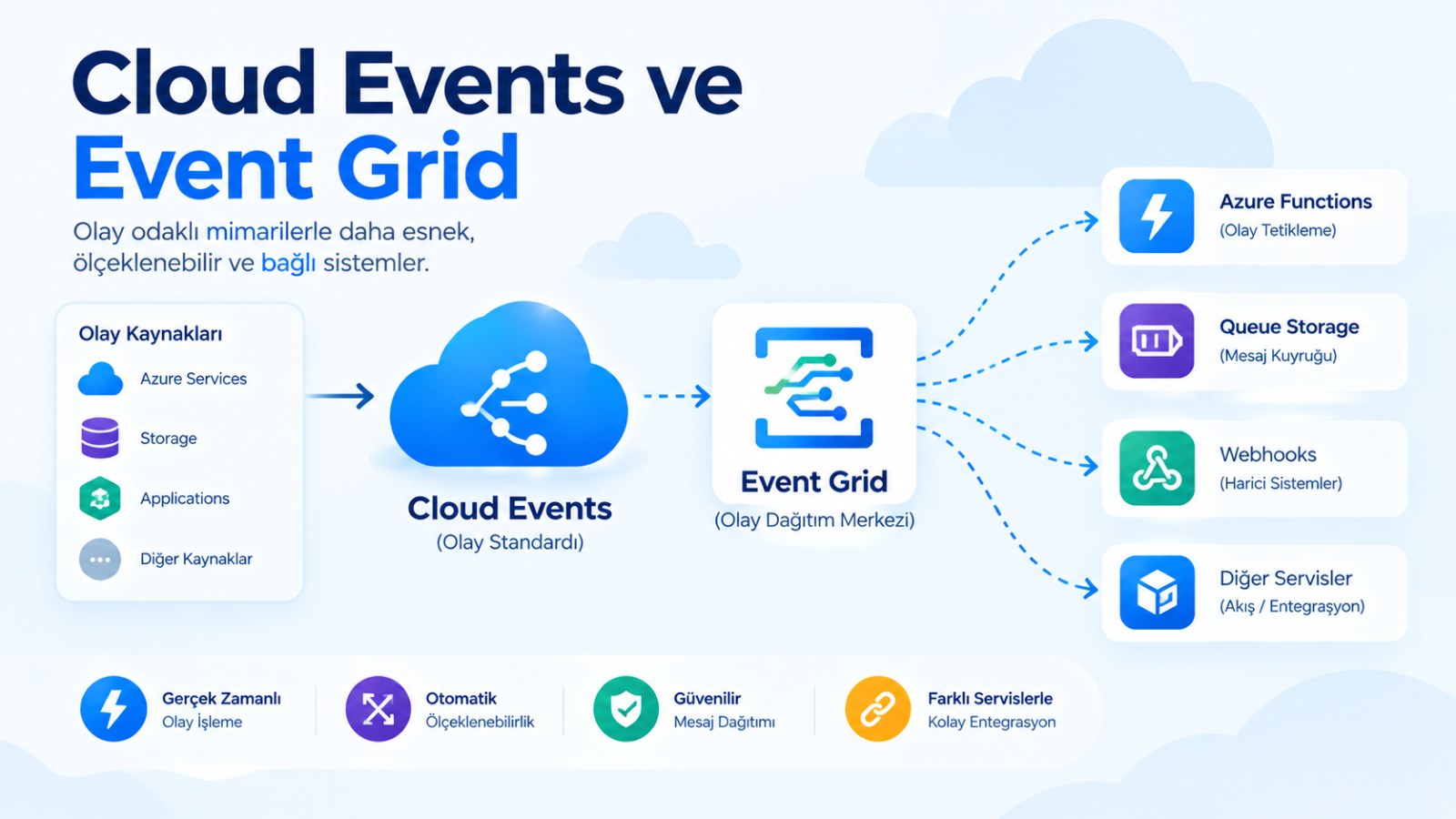 Cloud Events ve Event Grid
