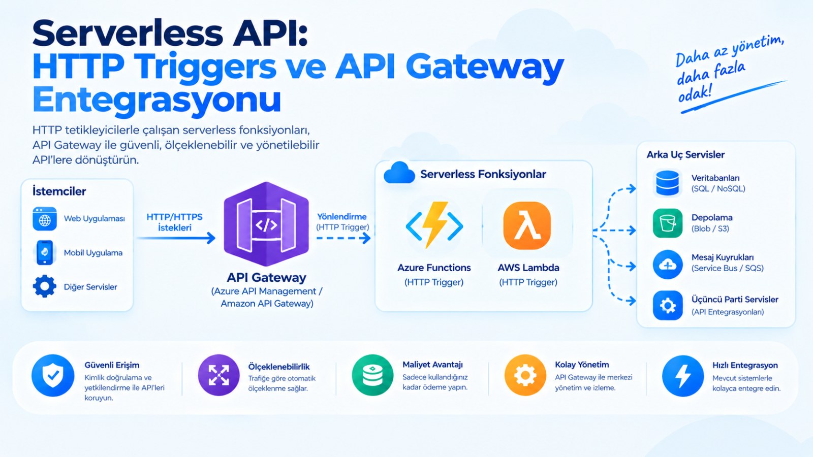 Serverless API: HTTP Triggers ve API Gateway Entegrasyonu