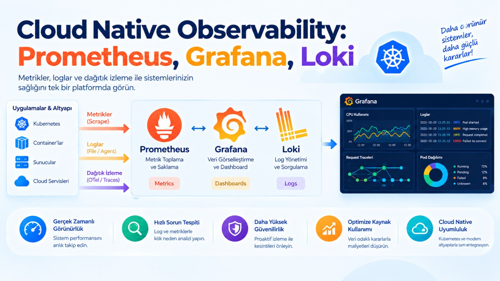 Cloud Native Observability: Prometheus, Grafana, Loki